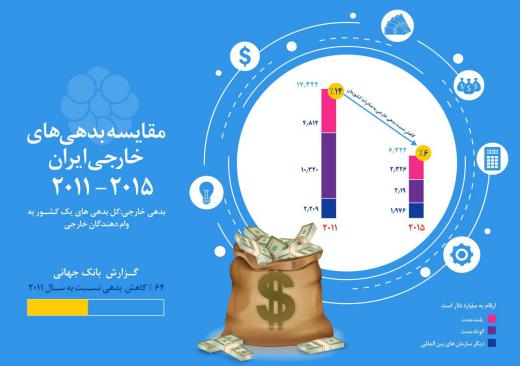 مقایسه بدهی‌های خارجی ایران ۲۰۱۱-۲۰۱۵.. منبع: بانک جهانی.. به مجمع فعالان اقتصادی بپیوندید